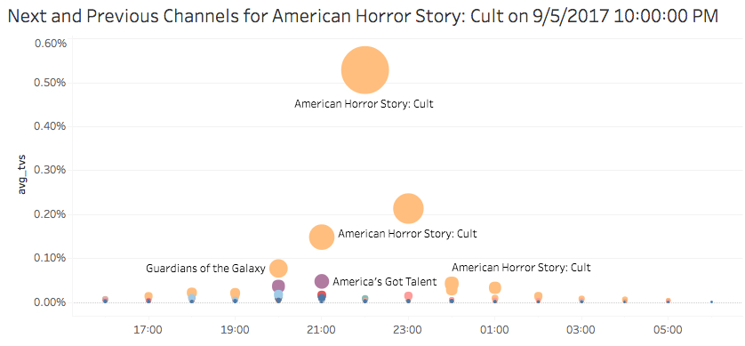Next and previous channels for American Horror Story Next and previous channels for American Horror Story