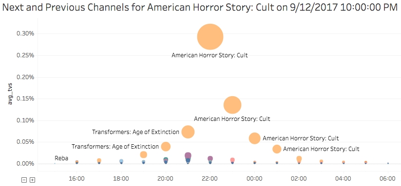 Next and previous channels for American Horror Story Next and previous channels for American Horror Story