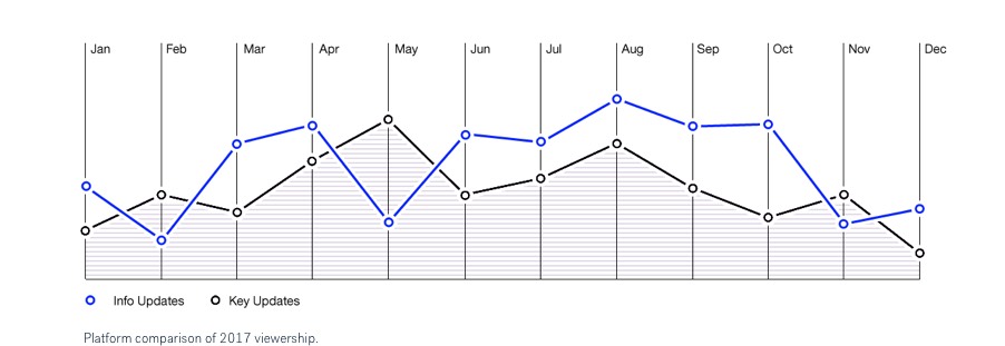 Platform comparison of 2017 viewership