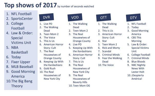 Inscape's 2017 Top Shows chart Inscape's 2017 Top Shows chart